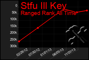 Total Graph of Stfu Ill Key