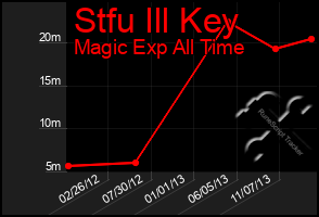 Total Graph of Stfu Ill Key