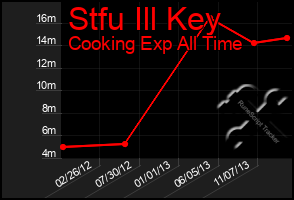 Total Graph of Stfu Ill Key