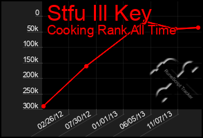 Total Graph of Stfu Ill Key