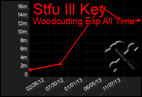 Total Graph of Stfu Ill Key