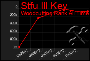 Total Graph of Stfu Ill Key