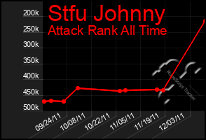 Total Graph of Stfu Johnny