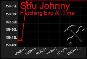 Total Graph of Stfu Johnny