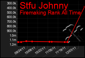 Total Graph of Stfu Johnny