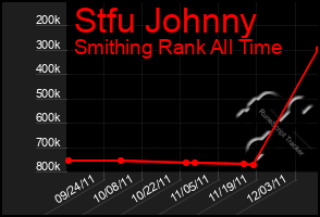 Total Graph of Stfu Johnny