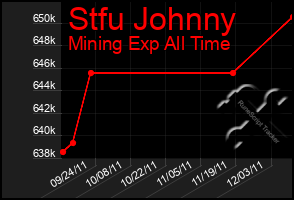 Total Graph of Stfu Johnny