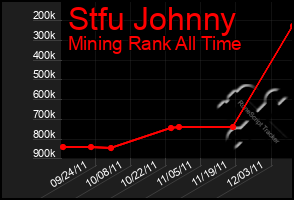 Total Graph of Stfu Johnny