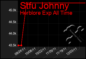 Total Graph of Stfu Johnny