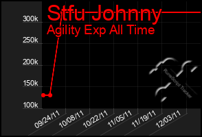 Total Graph of Stfu Johnny