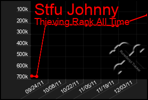 Total Graph of Stfu Johnny