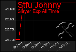 Total Graph of Stfu Johnny