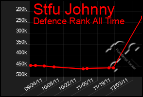 Total Graph of Stfu Johnny