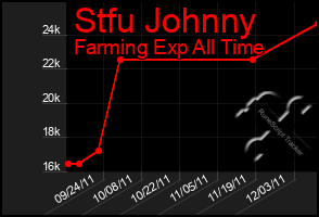 Total Graph of Stfu Johnny