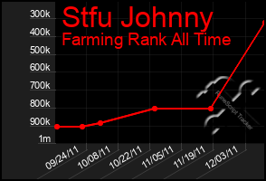 Total Graph of Stfu Johnny