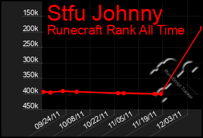 Total Graph of Stfu Johnny