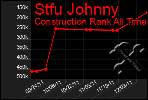 Total Graph of Stfu Johnny