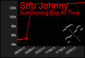 Total Graph of Stfu Johnny