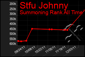 Total Graph of Stfu Johnny