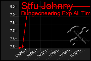 Total Graph of Stfu Johnny