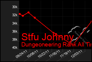 Total Graph of Stfu Johnny