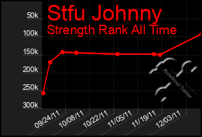 Total Graph of Stfu Johnny