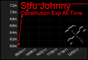 Total Graph of Stfu Johnny