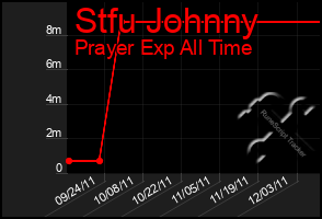 Total Graph of Stfu Johnny