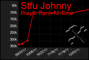 Total Graph of Stfu Johnny