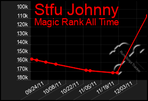 Total Graph of Stfu Johnny