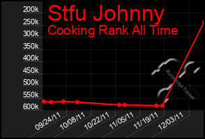 Total Graph of Stfu Johnny