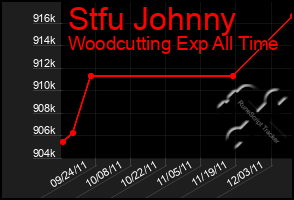 Total Graph of Stfu Johnny