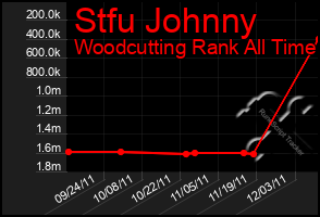 Total Graph of Stfu Johnny