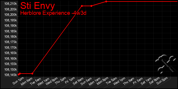 Last 31 Days Graph of Sti Envy