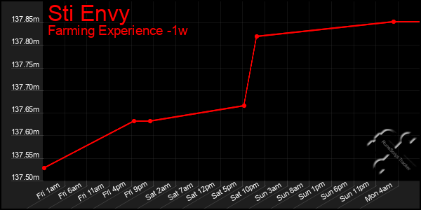 Last 7 Days Graph of Sti Envy