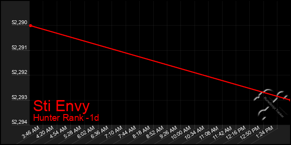 Last 24 Hours Graph of Sti Envy