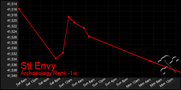 Last 7 Days Graph of Sti Envy