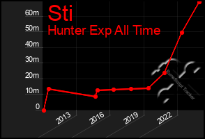 Total Graph of Sti