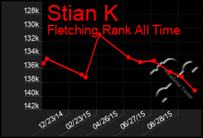 Total Graph of Stian K