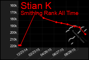 Total Graph of Stian K