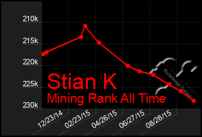 Total Graph of Stian K