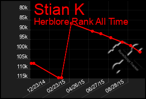 Total Graph of Stian K