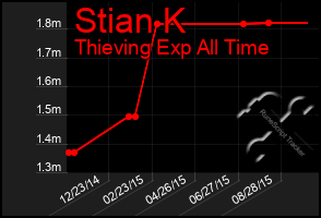 Total Graph of Stian K