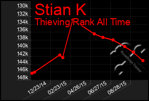 Total Graph of Stian K