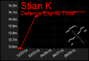 Total Graph of Stian K