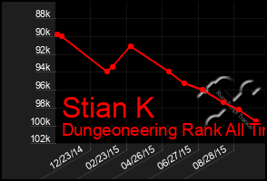 Total Graph of Stian K