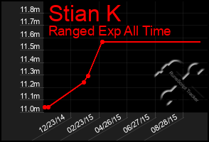 Total Graph of Stian K