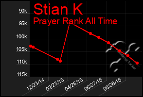 Total Graph of Stian K