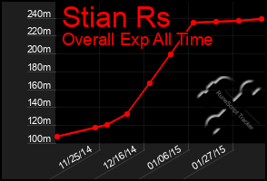 Total Graph of Stian Rs