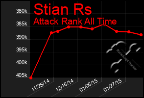 Total Graph of Stian Rs